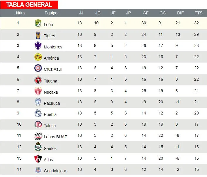 RÉCORD La tabla general del Clausura 2019