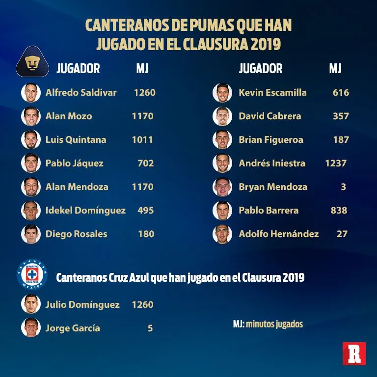 Los debuts de los canteranos de Cruz Azul y Pumas
