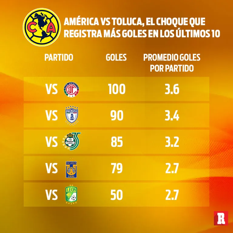 RÉCORD Rivalidad vs Toluca, la que más goles promedia en los últimos 10 años