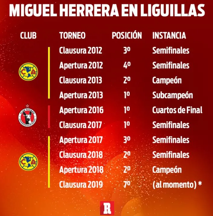 RÉCORD Miguel Herrera en las Liguilla