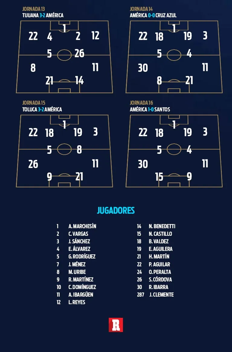 Así jugaron hasta la Jornada 16