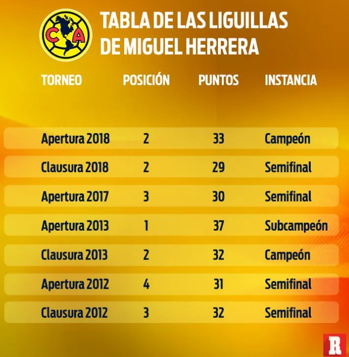 RÉCORD Tabla de las Liguillas de Miguel Herrera