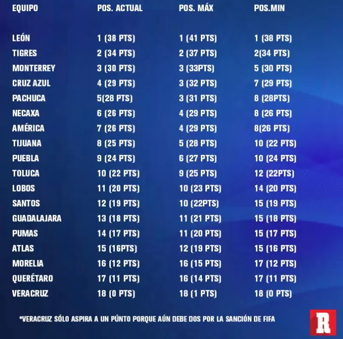 Tabla general de la Liga MX