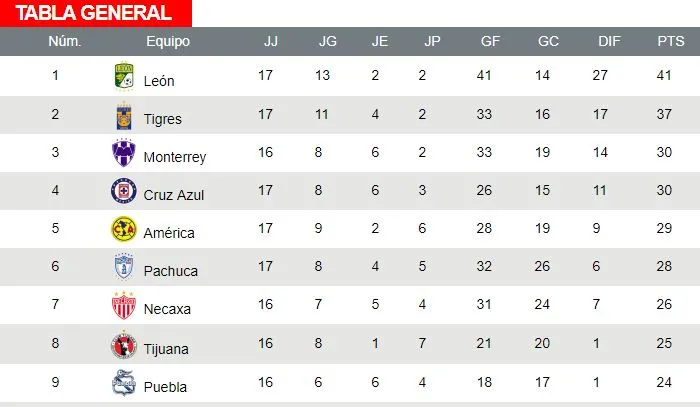 RÉCORD Así luce la tabla de la Liga MX