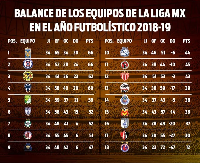 RÉCORD Balance de los 18 equipos en la última temporada