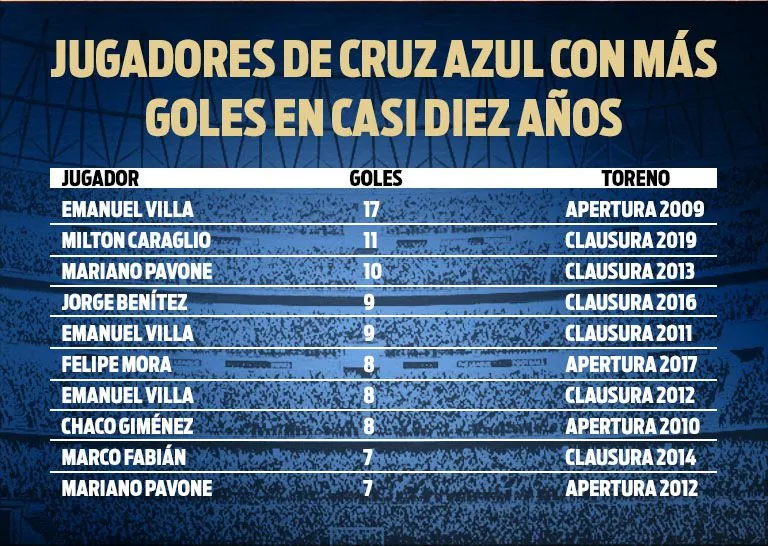 RÉCORD Los goleadores de Cruz Azul en casi diez años