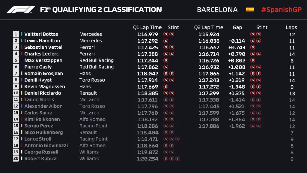Pérez termina en el lugar 15 en la segunda ronda de clasificación del GP de España