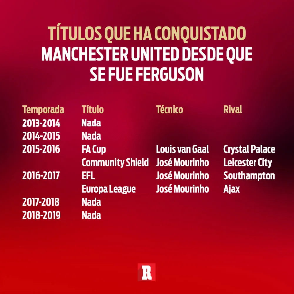 RÉCORD Títulos del Manchester United en la era 'Post-Ferguson'
