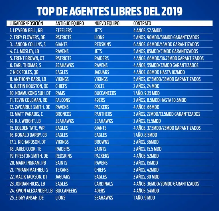 RÉCORD Este es el Top de los agentes libres del 2019