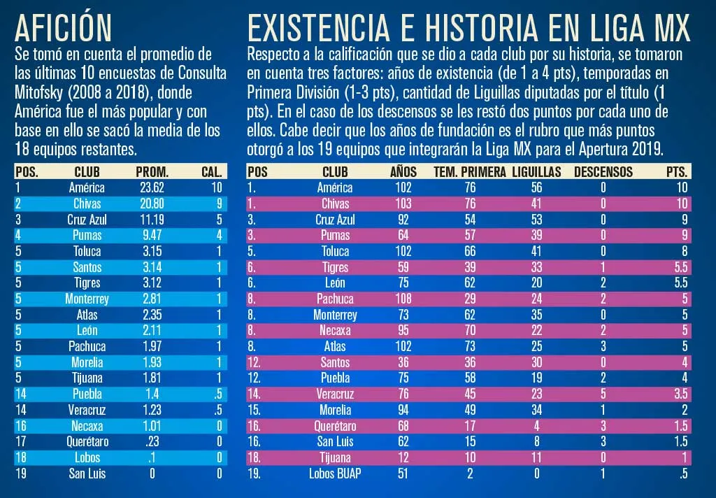 Afición, existencia e historia en la Liga MX