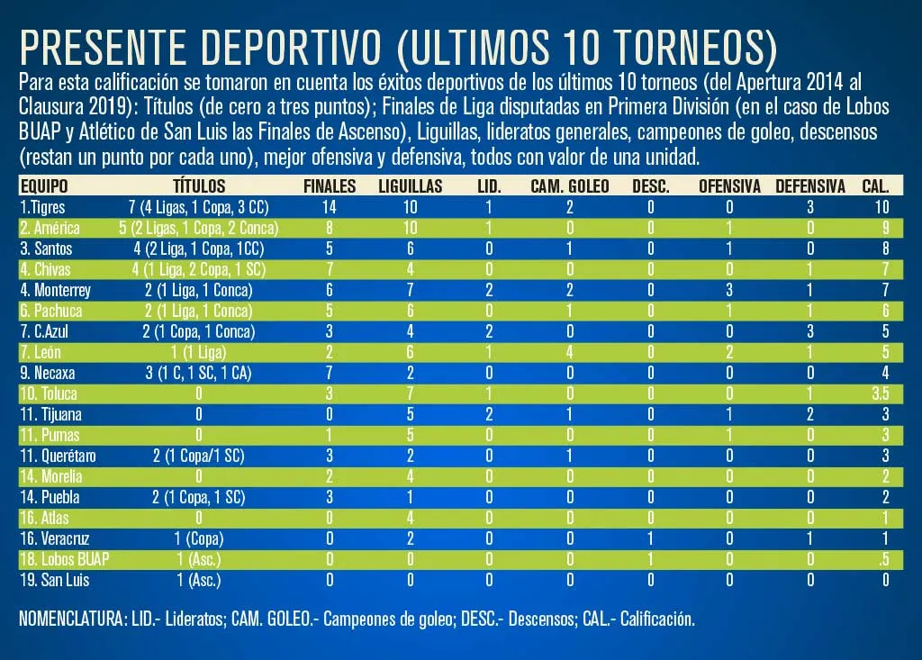 Presente deportivo (últimos 10 torneos)