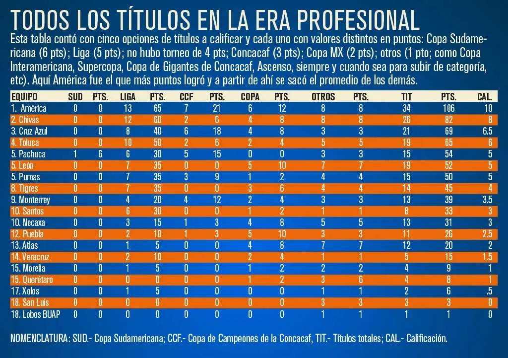 Todos los títulos en la Era Profesional