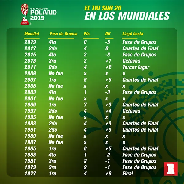 RÉCORD Selección Mexicana Sub 20, en los Mundiales