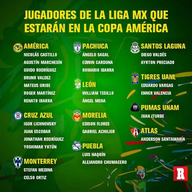 RÉCORD Jugadores de la Liga MX que estarán en la Copa América