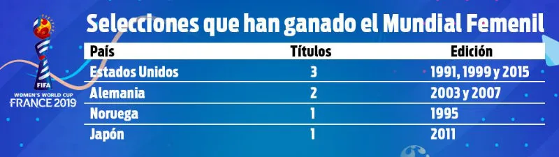 Tabla de las selecciones ganadoras en Mundial Femenil