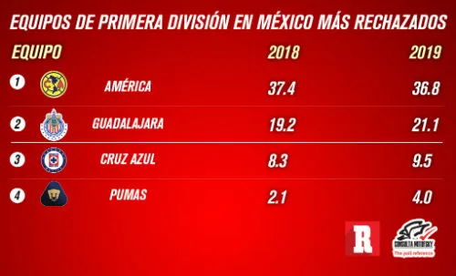 RÉCORD Los equipos más odiados del futbol mexicano