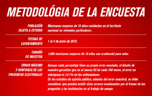 RÉCORD Metodología de la encuesta