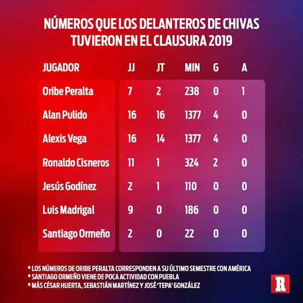 Los números de los delanteros de Chivas el torneo pasado