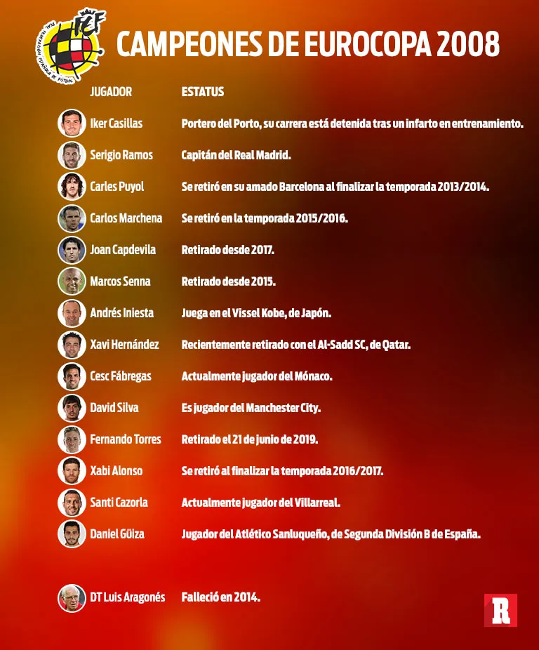 Esto es lo que ha pasado con los campeones de 2018