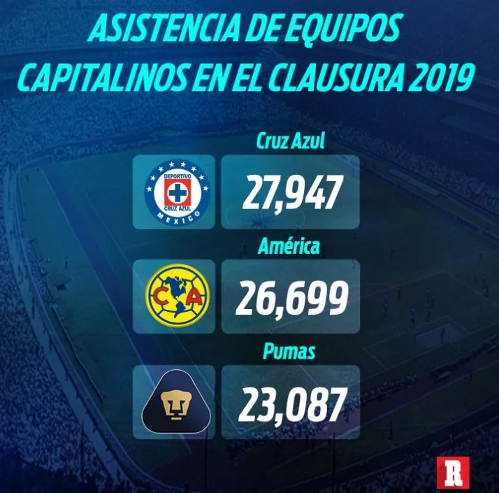 RÉCORD Asistencia de equipos capitalinos del Clausura 2019
