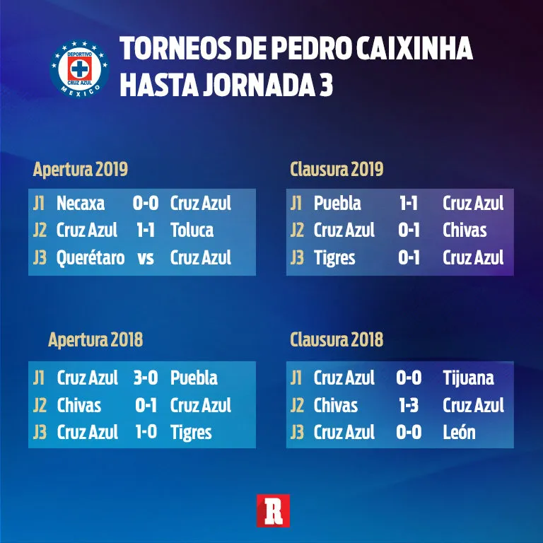 Los resultados en los arranques de Caixinha