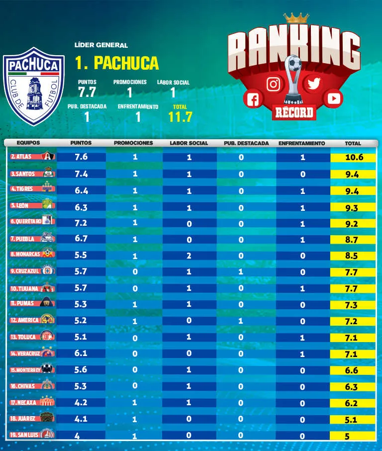 RÉCORD Tabla de Jornada 3 del Ranking RÉCORD