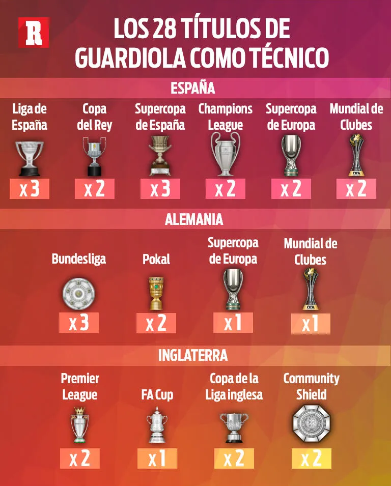 RÉCORD Trofeos que ha conquistado Pep Guardiola