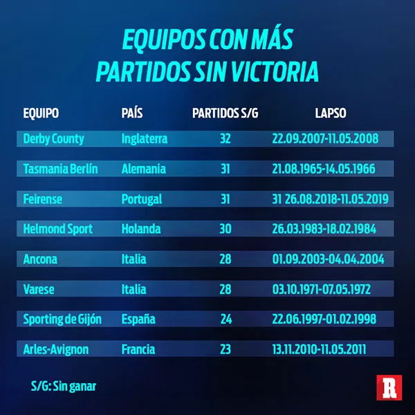 Equipos con más juegos sin ganar