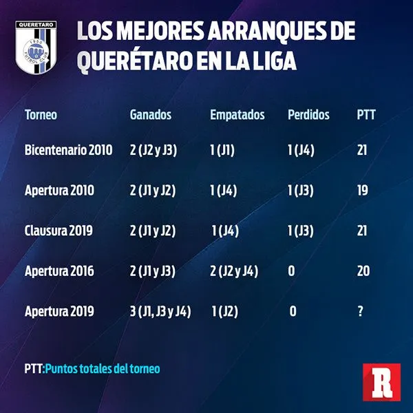 Los mejores arranques de Querétaro en la década