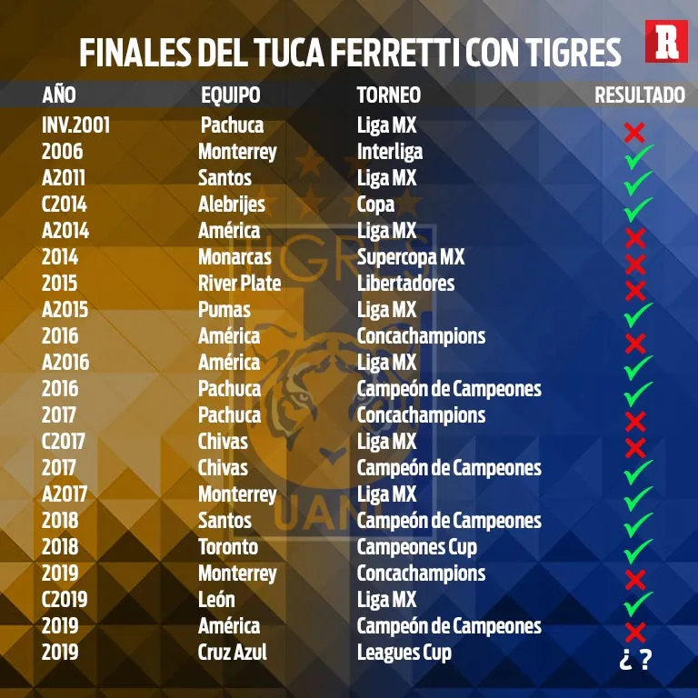 RÉCORD Todas las Finales del Tuca en sus periodos con Tigres