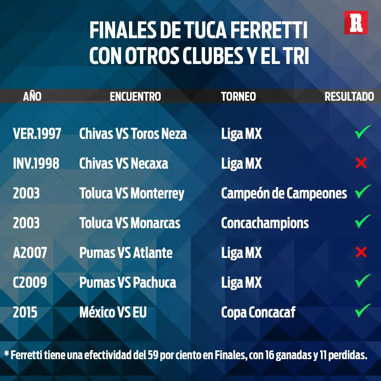 RÉCORD Finales de Ferretti con otros equipos