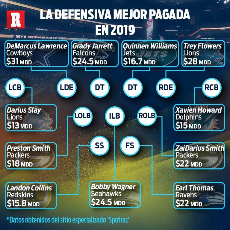 RÉCORD La defensiva mejor pagada en 2019