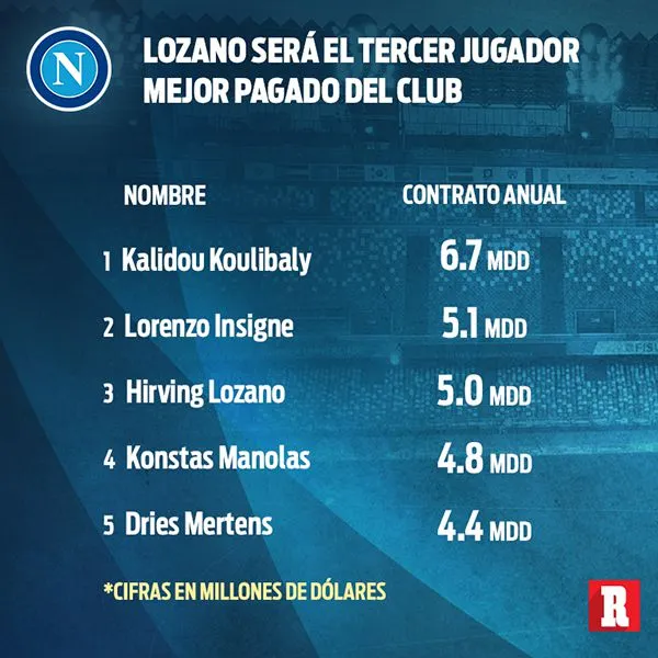 Los mejores salarios en el Napoli