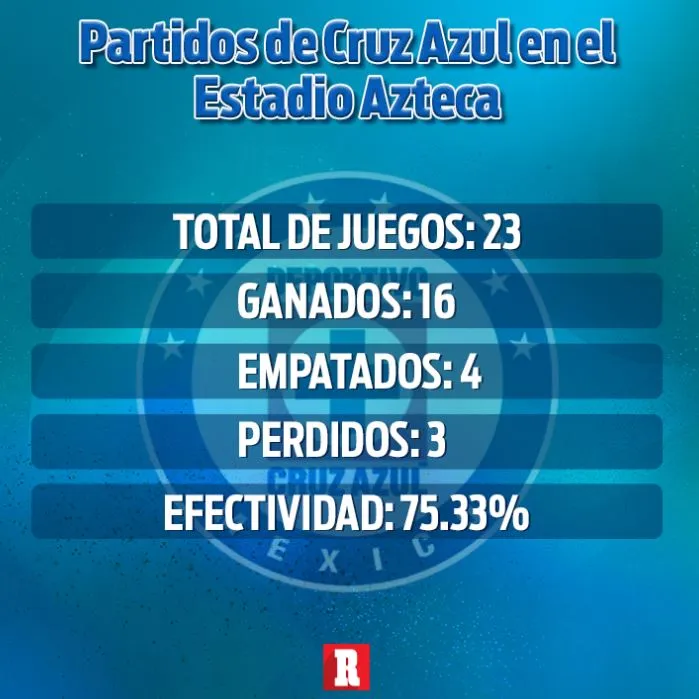 RÉCORD Partidos de Cruz Azulen el Estadio Azteca