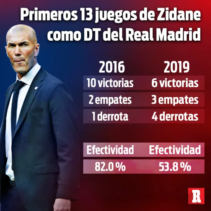 Primeros 13 juegos de Zidane