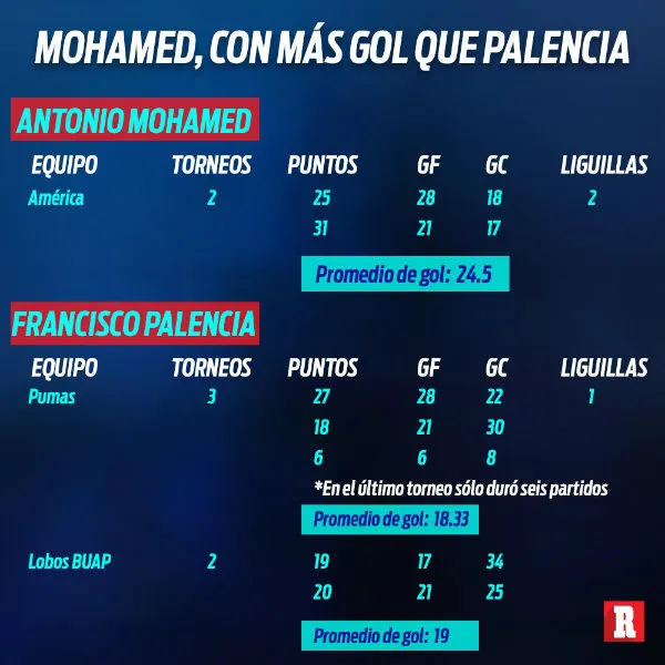 Mohamed, con más gol de Palencia