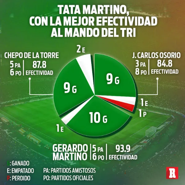 Efectividad del Tata Martino en el Tricolor