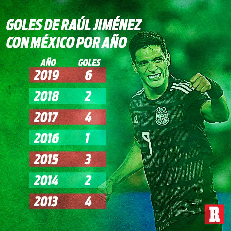 RÉCORD Goles de Raúl Jiménez por año con el Tri