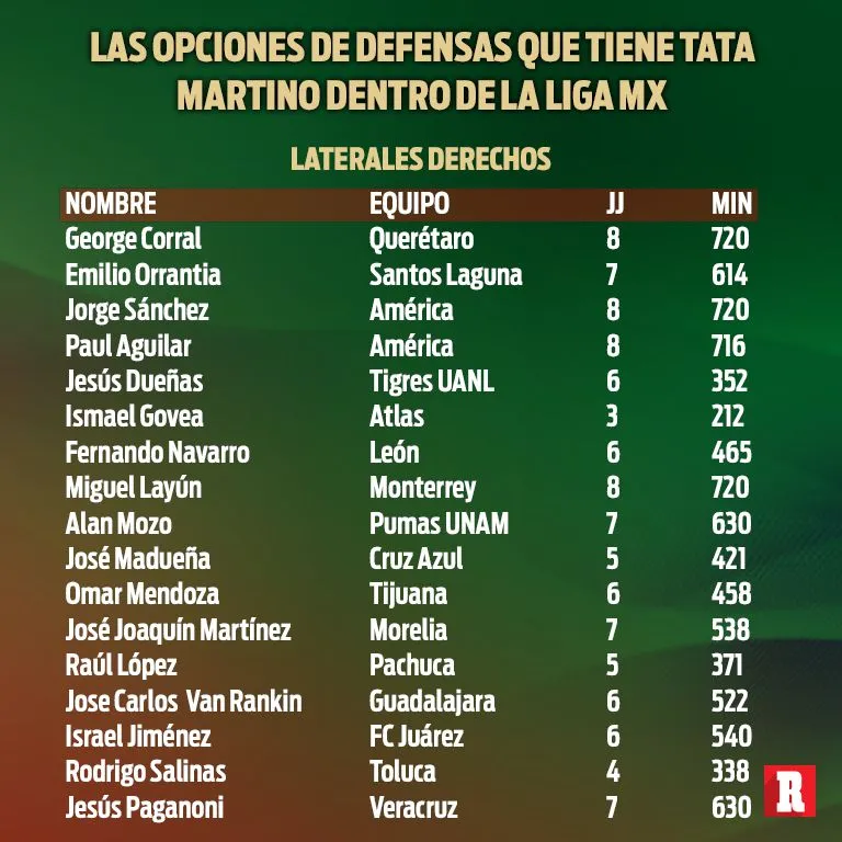 Los laterales derechos de la Liga
