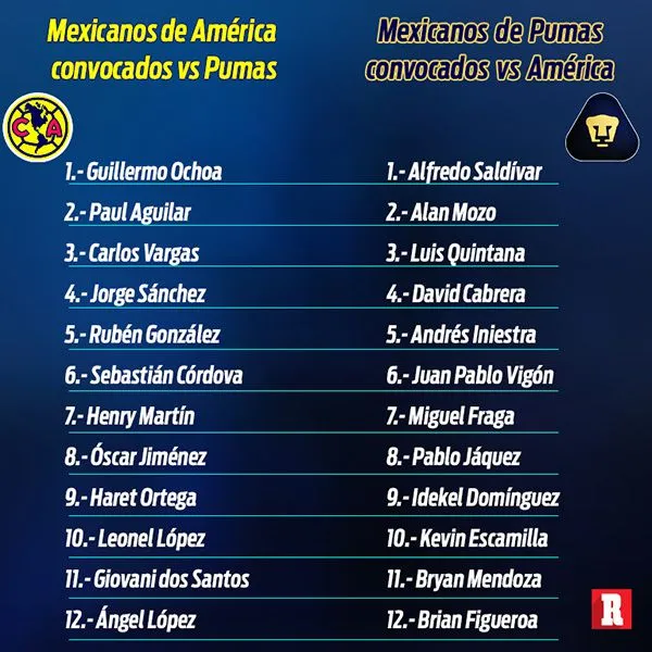 RÉCORD Los mexicanos convocados por América y Pumas