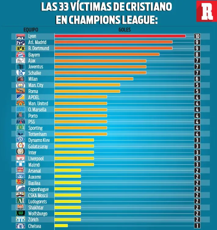 Víctimas de Cristiano en Champions