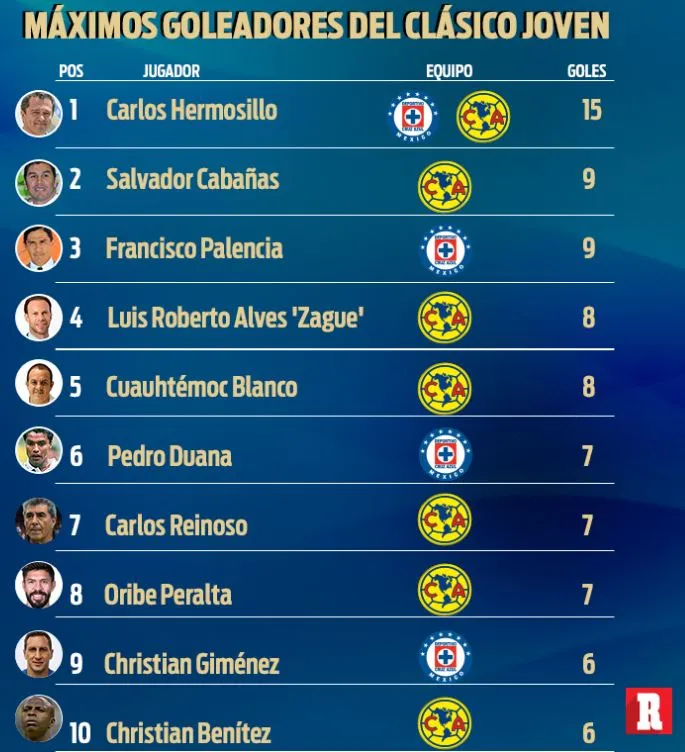 Máximos goleadores en el Clásico Joven