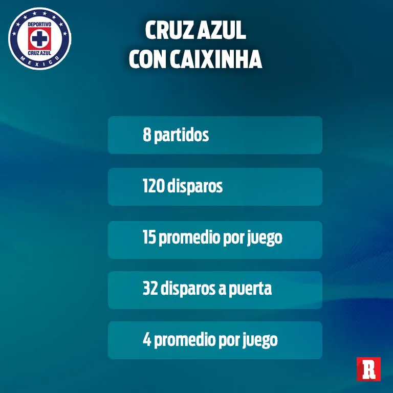 RÉCORD Ofensiva de Cruz Azul con Caixinha