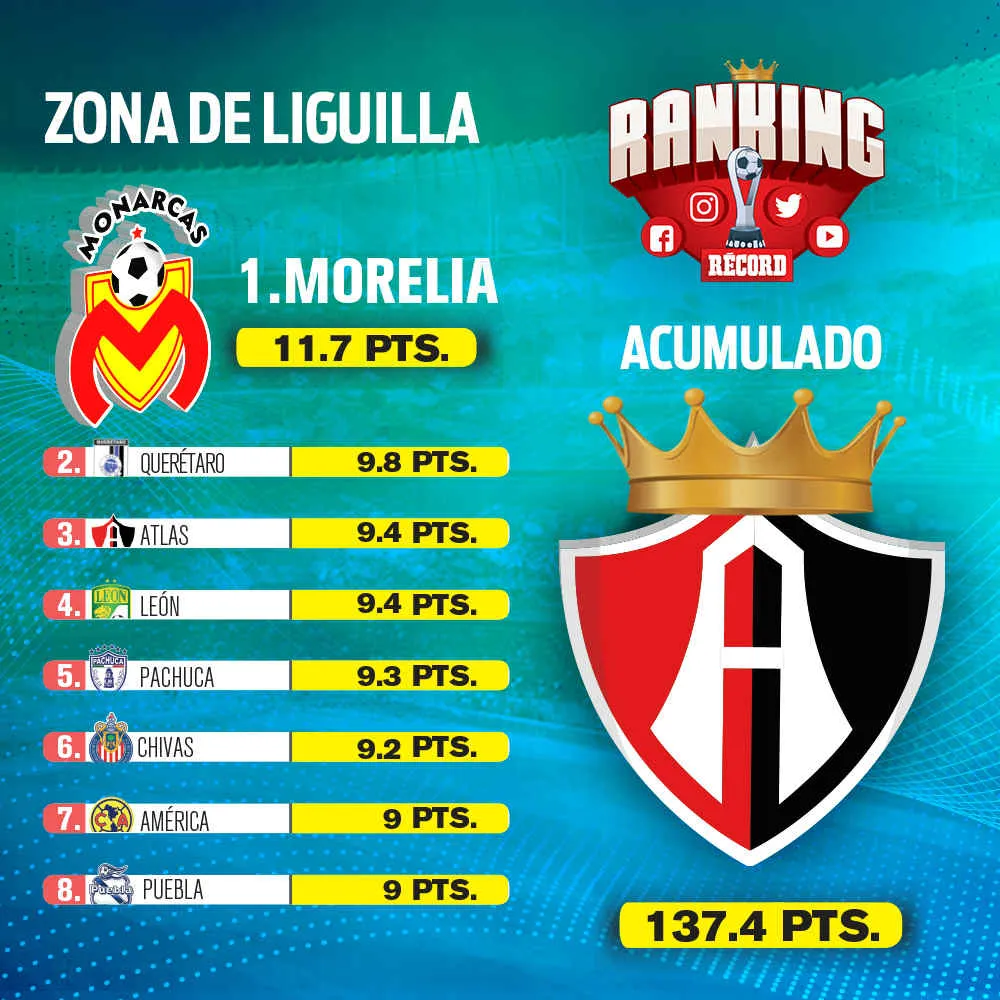 RÉCORD Acumulado del Ranking tras 13 jornadas