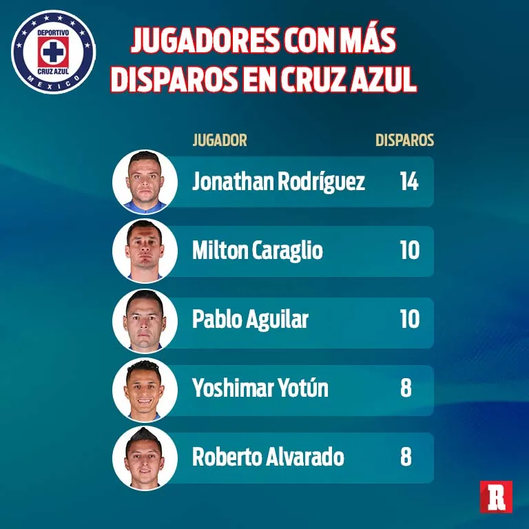 RÉCORD Jugadores con más disparos en Cruz Azul
