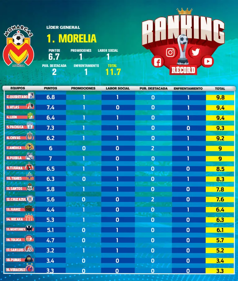 RÉCORD Tabla de la Jornada 13 del Ranking