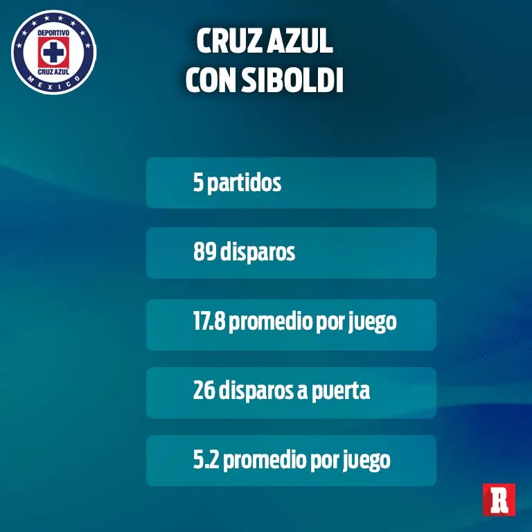 RÉCORD Ofensiva de Cruz Azul con Siboldi