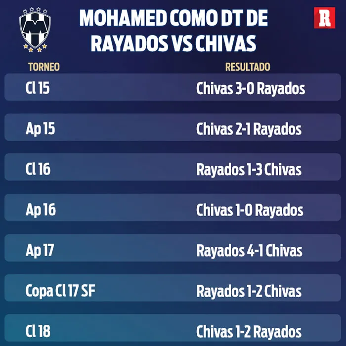 Tabla de Antonio Mohamed como DT de Rayados