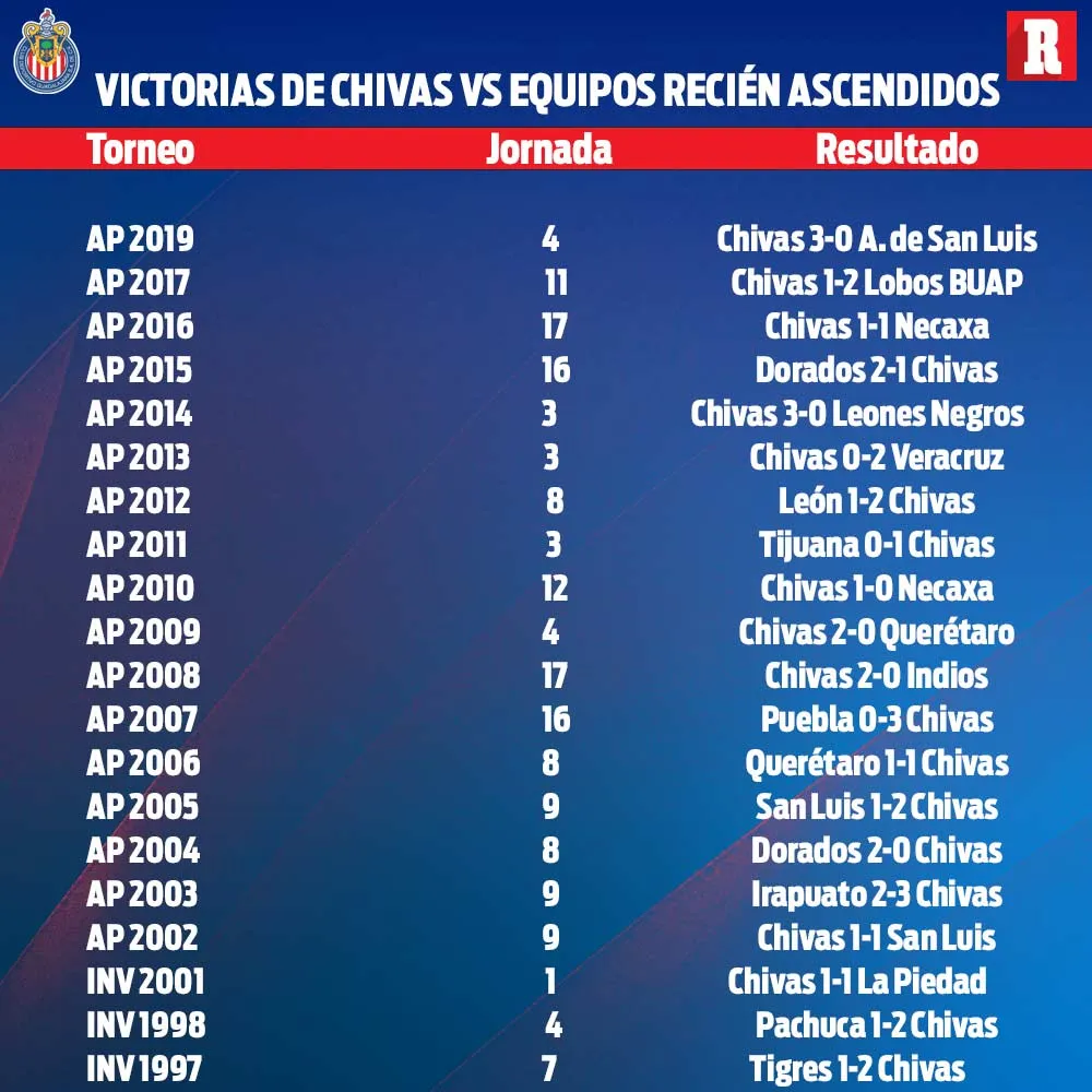 RÉCORD Victorias de Chivas vs equipos recién ascendidos