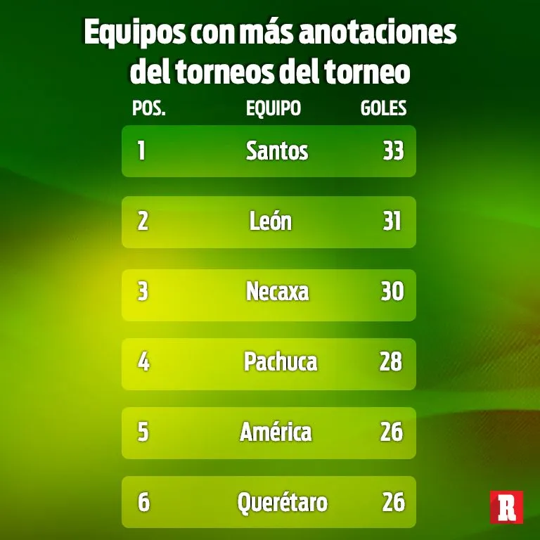 RÉCORD Equipos con más anotaciones en el Apertura 2019